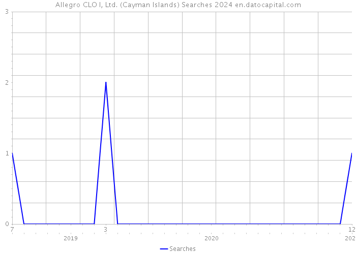 Allegro CLO I, Ltd. (Cayman Islands) Searches 2024 