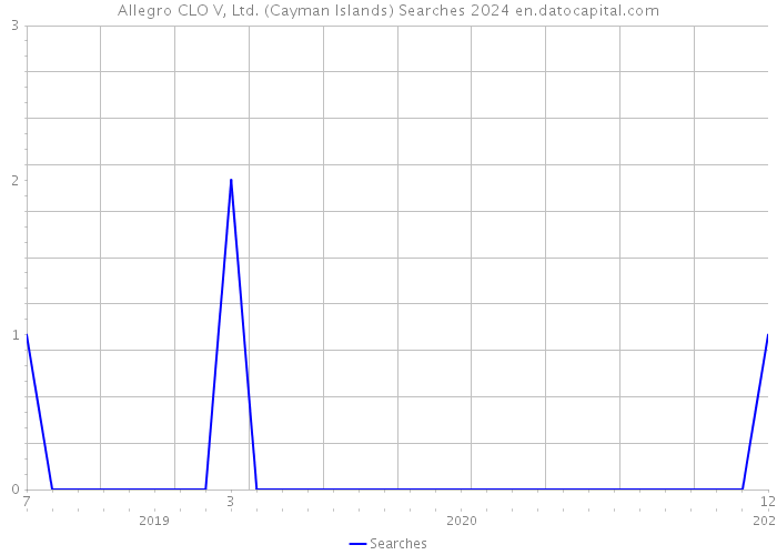 Allegro CLO V, Ltd. (Cayman Islands) Searches 2024 
