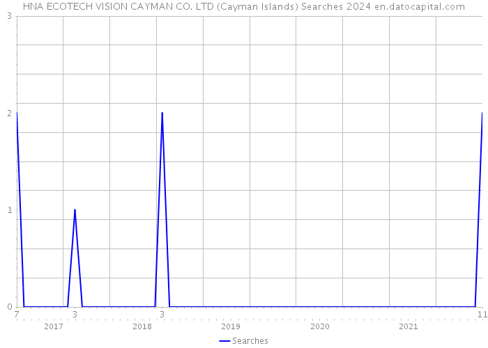 HNA ECOTECH VISION CAYMAN CO. LTD (Cayman Islands) Searches 2024 