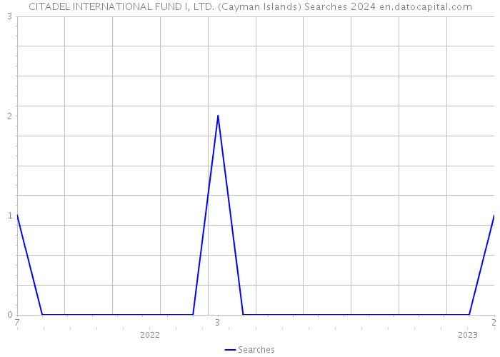 CITADEL INTERNATIONAL FUND I, LTD. (Cayman Islands) Searches 2024 