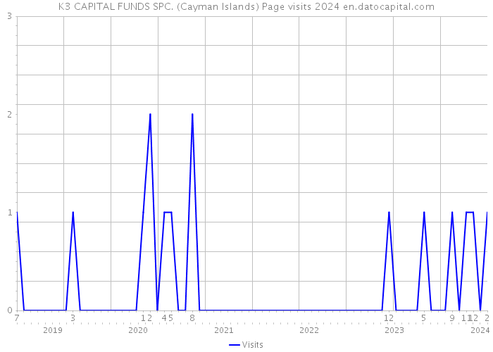 K3 CAPITAL FUNDS SPC. (Cayman Islands) Page visits 2024 