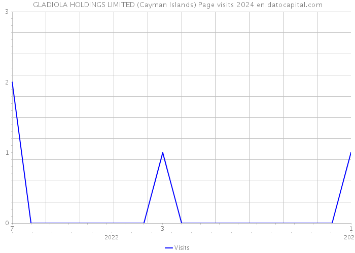 GLADIOLA HOLDINGS LIMITED (Cayman Islands) Page visits 2024 