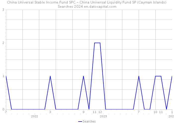 China Universal Stable Income Fund SPC - China Universal Liquidity Fund SP (Cayman Islands) Searches 2024 