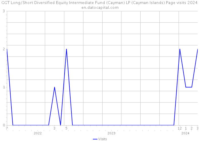 GGT Long/Short Diversified Equity Intermediate Fund (Cayman) LP (Cayman Islands) Page visits 2024 