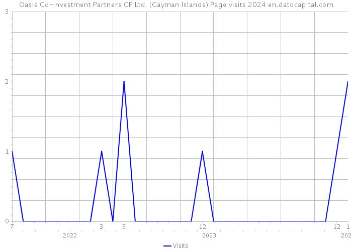 Oasis Co-investment Partners GP Ltd. (Cayman Islands) Page visits 2024 