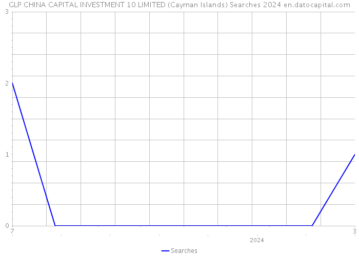 GLP CHINA CAPITAL INVESTMENT 10 LIMITED (Cayman Islands) Searches 2024 
