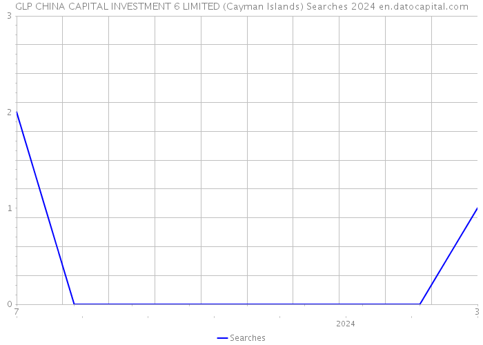 GLP CHINA CAPITAL INVESTMENT 6 LIMITED (Cayman Islands) Searches 2024 