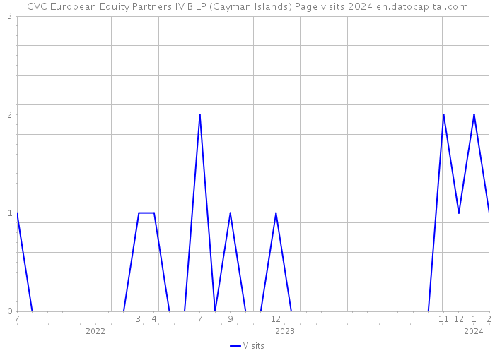 CVC European Equity Partners IV B LP (Cayman Islands) Page visits 2024 
