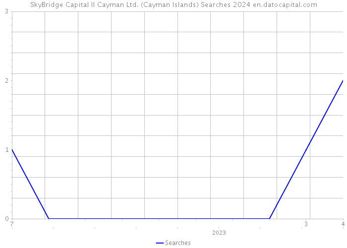SkyBridge Capital II Cayman Ltd. (Cayman Islands) Searches 2024 