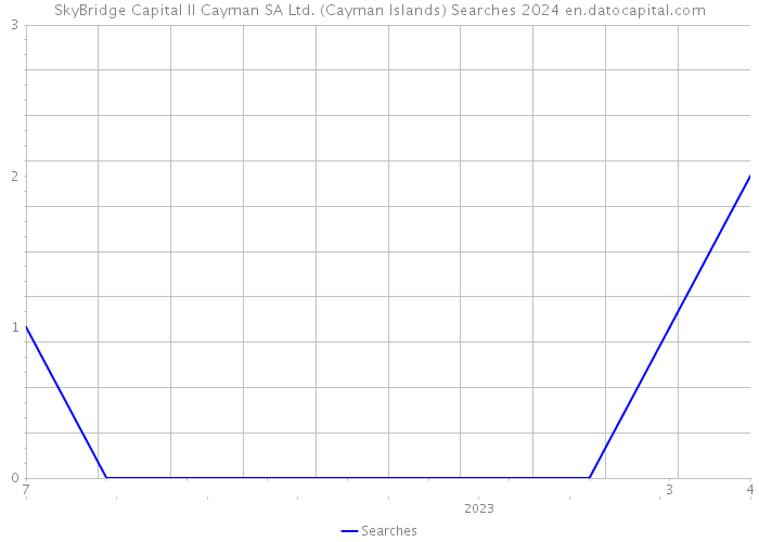 SkyBridge Capital II Cayman SA Ltd. (Cayman Islands) Searches 2024 