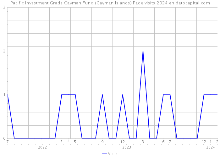 Pacific Investment Grade Cayman Fund (Cayman Islands) Page visits 2024 