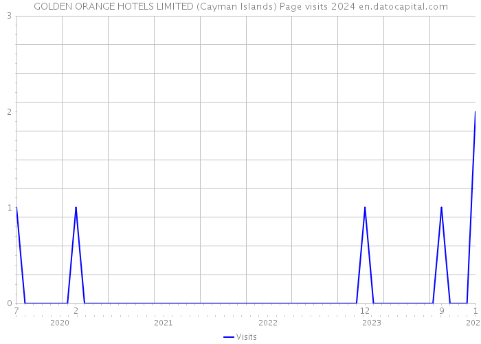 GOLDEN ORANGE HOTELS LIMITED (Cayman Islands) Page visits 2024 
