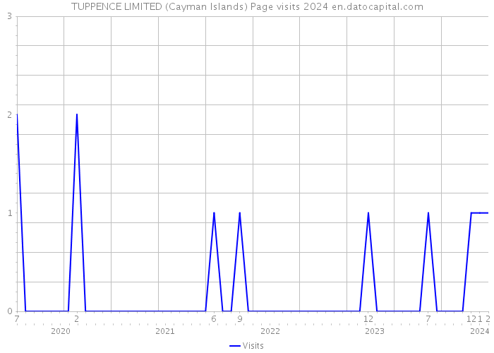 TUPPENCE LIMITED (Cayman Islands) Page visits 2024 