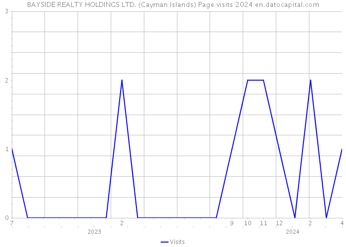 BAYSIDE REALTY HOLDINGS LTD. (Cayman Islands) Page visits 2024 