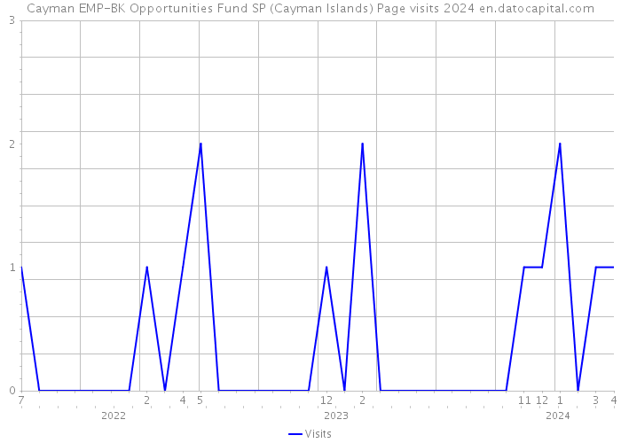 Cayman EMP-BK Opportunities Fund SP (Cayman Islands) Page visits 2024 