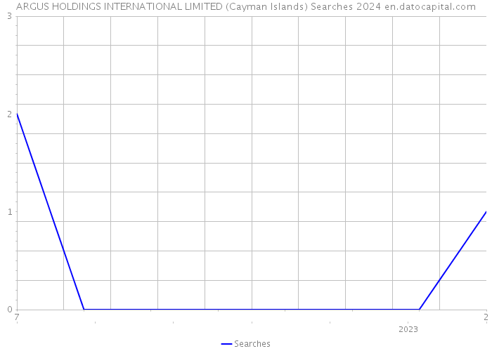ARGUS HOLDINGS INTERNATIONAL LIMITED (Cayman Islands) Searches 2024 
