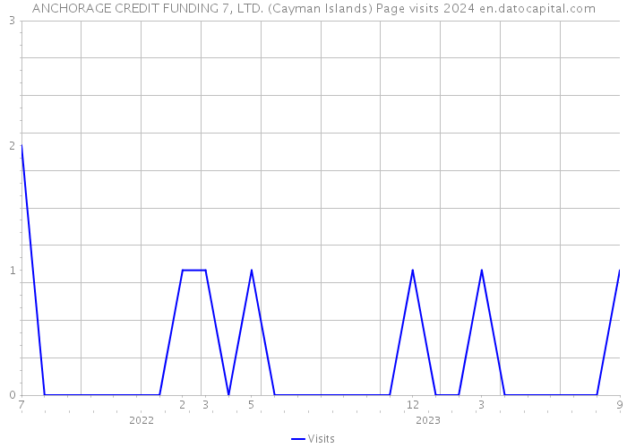 ANCHORAGE CREDIT FUNDING 7, LTD. (Cayman Islands) Page visits 2024 