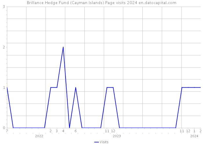 Brillance Hedge Fund (Cayman Islands) Page visits 2024 