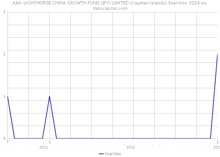 AJIA-LIGHTHORSE CHINA GROWTH FUND (JPY) LIMITED (Cayman Islands) Searches 2024 