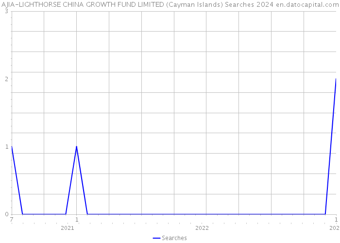 AJIA-LIGHTHORSE CHINA GROWTH FUND LIMITED (Cayman Islands) Searches 2024 