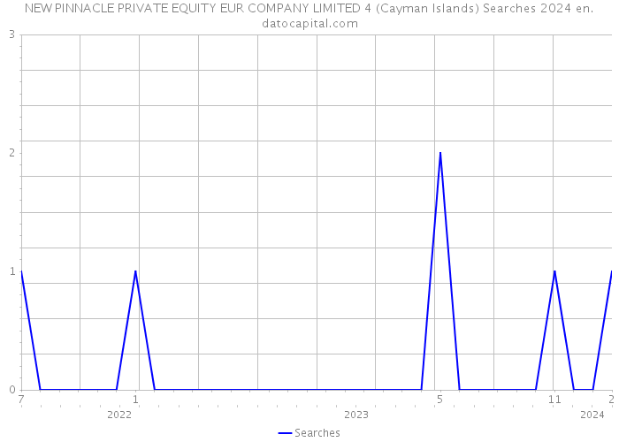 NEW PINNACLE PRIVATE EQUITY EUR COMPANY LIMITED 4 (Cayman Islands) Searches 2024 