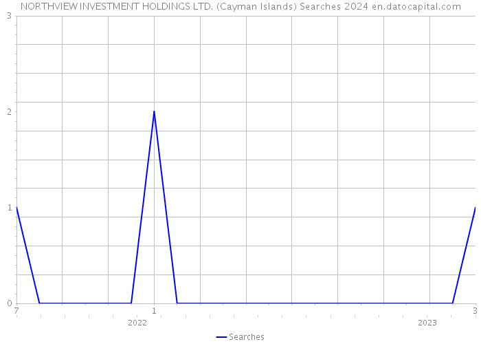 NORTHVIEW INVESTMENT HOLDINGS LTD. (Cayman Islands) Searches 2024 