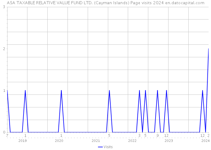ASA TAXABLE RELATIVE VALUE FUND LTD. (Cayman Islands) Page visits 2024 
