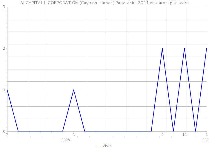 AI CAPITAL II CORPORATION (Cayman Islands) Page visits 2024 