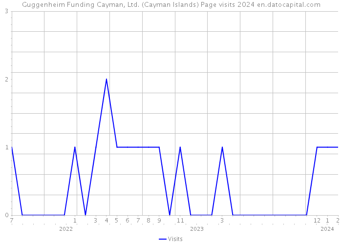 Guggenheim Funding Cayman, Ltd. (Cayman Islands) Page visits 2024 