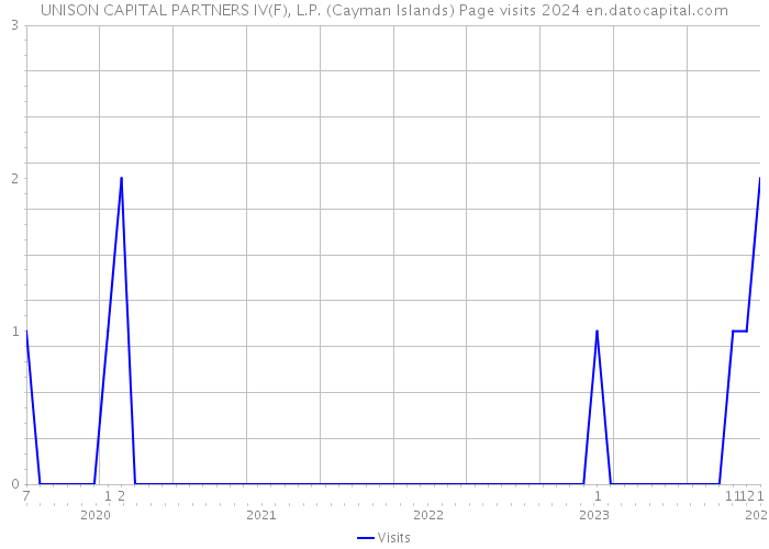 UNISON CAPITAL PARTNERS IV(F), L.P. (Cayman Islands) Page visits 2024 