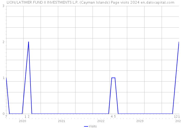 LION/LATIMER FUND II INVESTMENTS L.P. (Cayman Islands) Page visits 2024 