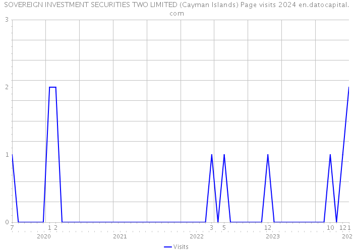 SOVEREIGN INVESTMENT SECURITIES TWO LIMITED (Cayman Islands) Page visits 2024 