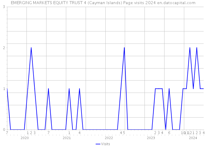 EMERGING MARKETS EQUITY TRUST 4 (Cayman Islands) Page visits 2024 