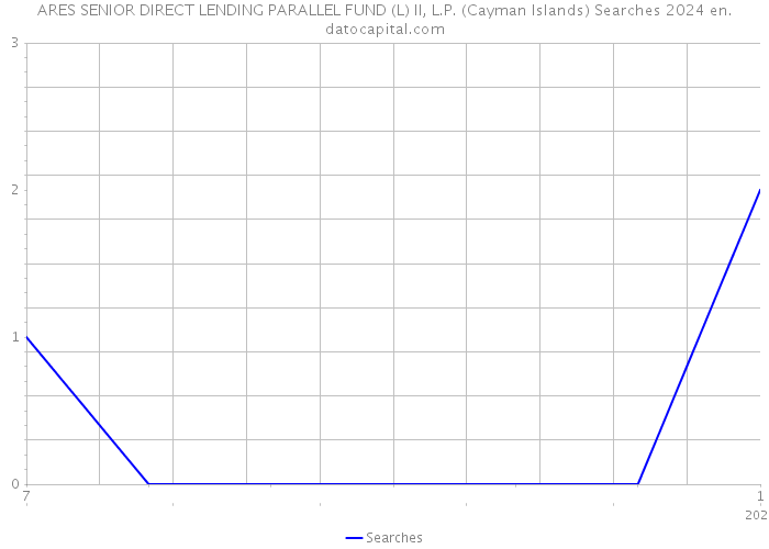ARES SENIOR DIRECT LENDING PARALLEL FUND (L) II, L.P. (Cayman Islands) Searches 2024 