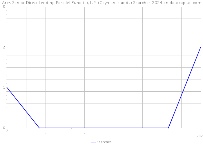 Ares Senior Direct Lending Parallel Fund (L), L.P. (Cayman Islands) Searches 2024 