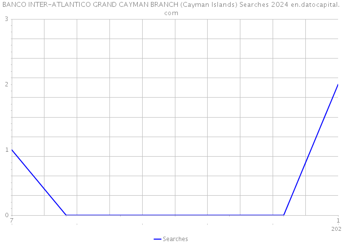 BANCO INTER-ATLANTICO GRAND CAYMAN BRANCH (Cayman Islands) Searches 2024 