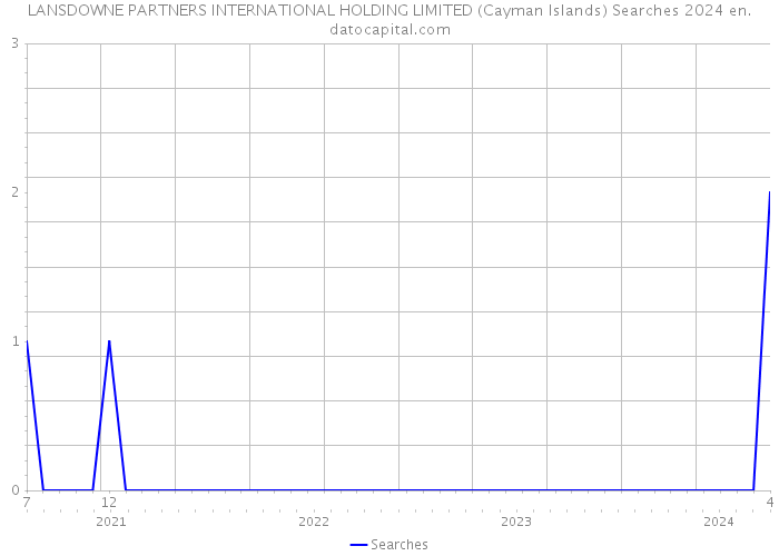 LANSDOWNE PARTNERS INTERNATIONAL HOLDING LIMITED (Cayman Islands) Searches 2024 