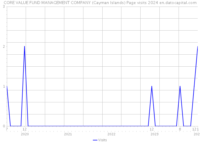 CORE VALUE FUND MANAGEMENT COMPANY (Cayman Islands) Page visits 2024 
