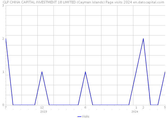 GLP CHINA CAPITAL INVESTMENT 18 LIMITED (Cayman Islands) Page visits 2024 