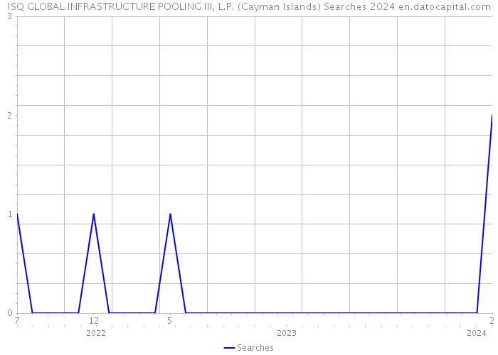 ISQ GLOBAL INFRASTRUCTURE POOLING III, L.P. (Cayman Islands) Searches 2024 