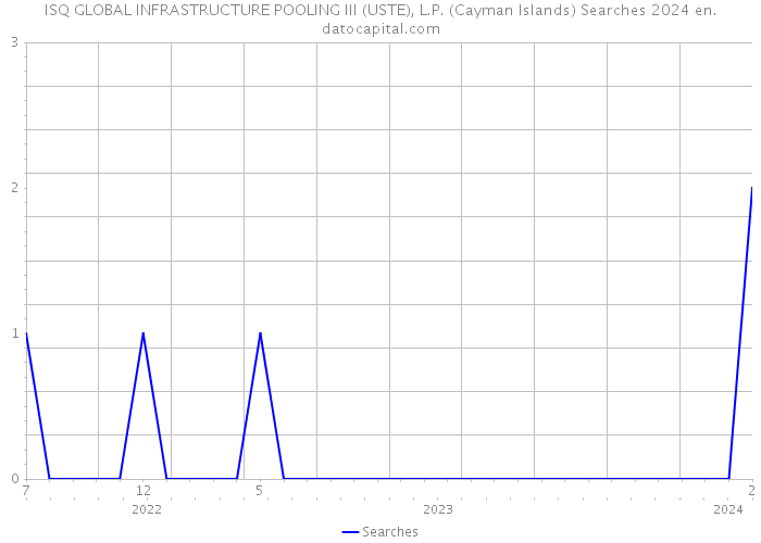 ISQ GLOBAL INFRASTRUCTURE POOLING III (USTE), L.P. (Cayman Islands) Searches 2024 