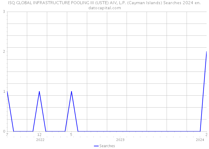 ISQ GLOBAL INFRASTRUCTURE POOLING III (USTE) AIV, L.P. (Cayman Islands) Searches 2024 