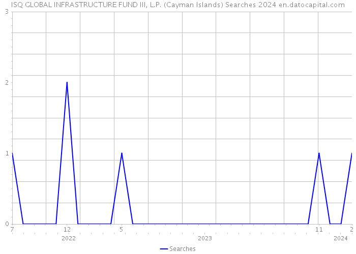 ISQ GLOBAL INFRASTRUCTURE FUND III, L.P. (Cayman Islands) Searches 2024 
