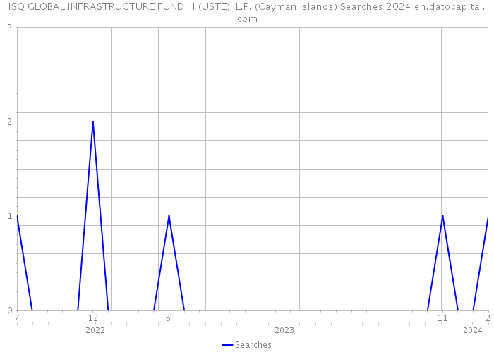 ISQ GLOBAL INFRASTRUCTURE FUND III (USTE), L.P. (Cayman Islands) Searches 2024 