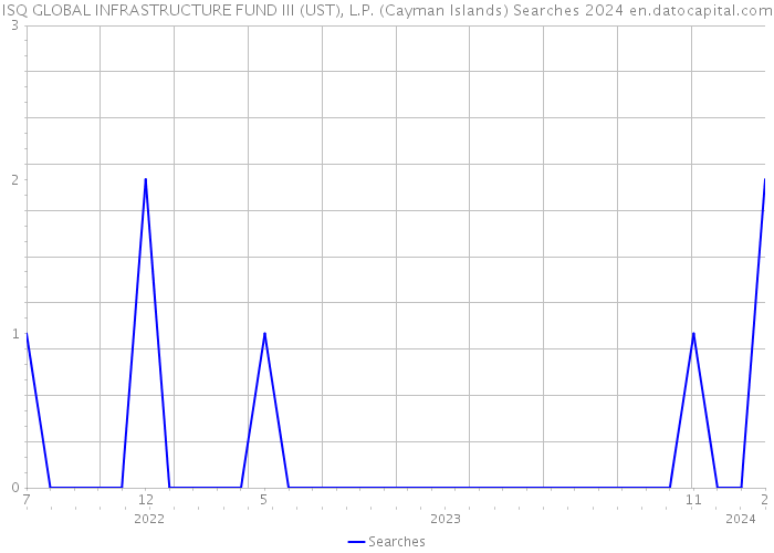 ISQ GLOBAL INFRASTRUCTURE FUND III (UST), L.P. (Cayman Islands) Searches 2024 