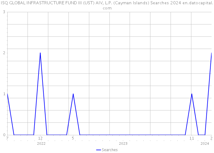 ISQ GLOBAL INFRASTRUCTURE FUND III (UST) AIV, L.P. (Cayman Islands) Searches 2024 