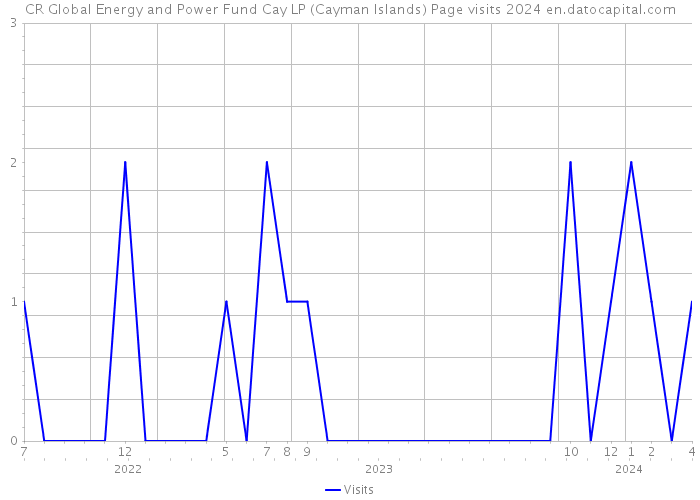 CR Global Energy and Power Fund Cay LP (Cayman Islands) Page visits 2024 