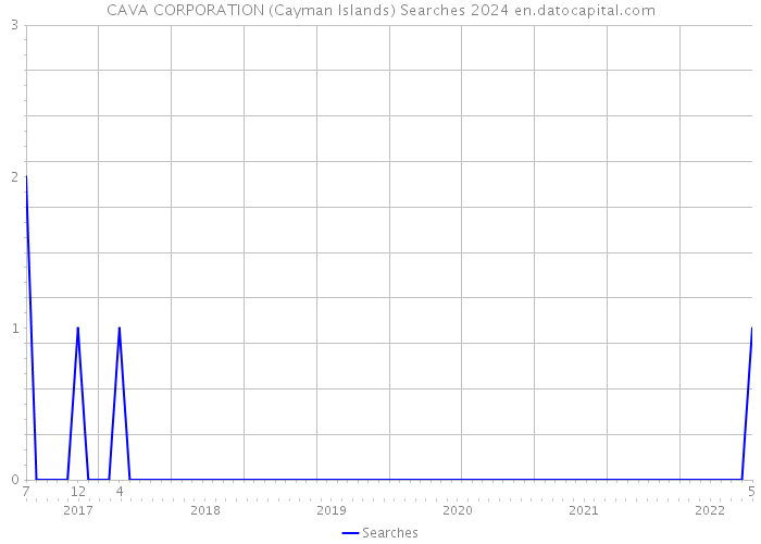 CAVA CORPORATION (Cayman Islands) Searches 2024 