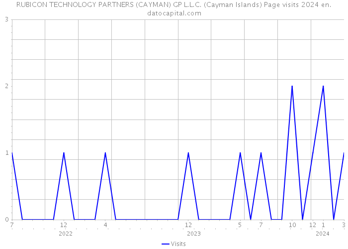 RUBICON TECHNOLOGY PARTNERS (CAYMAN) GP L.L.C. (Cayman Islands) Page visits 2024 