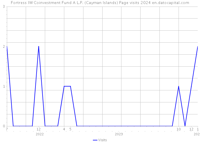 Fortress IW Coinvestment Fund A L.P. (Cayman Islands) Page visits 2024 